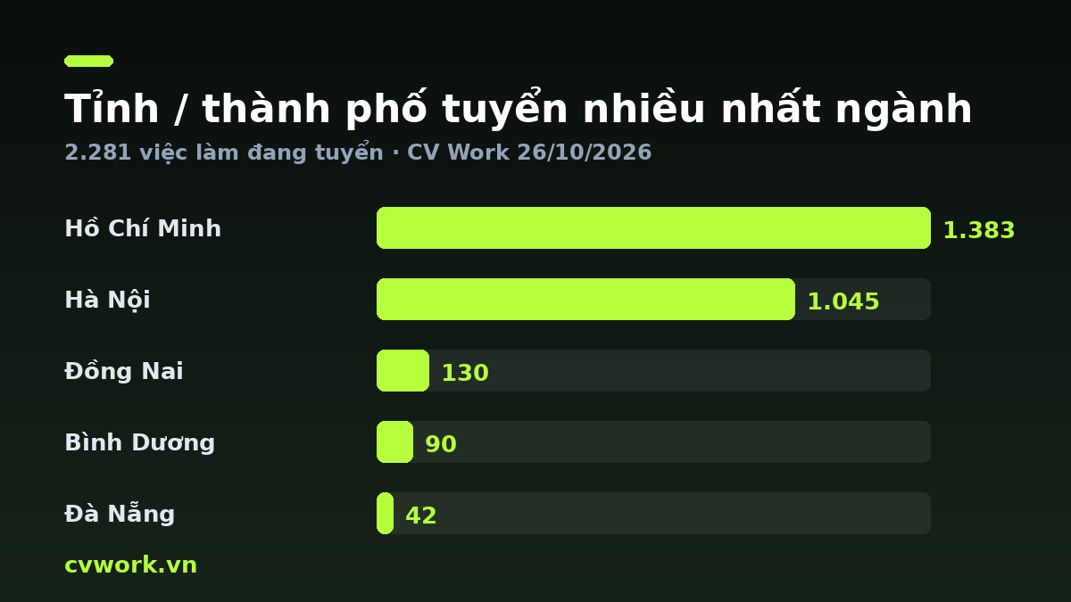 Biểu đồ tỉnh / thành phố tuyển nhiều nhất ngành Công nghệ thông tin — số liệu CV Work 26/10/2026