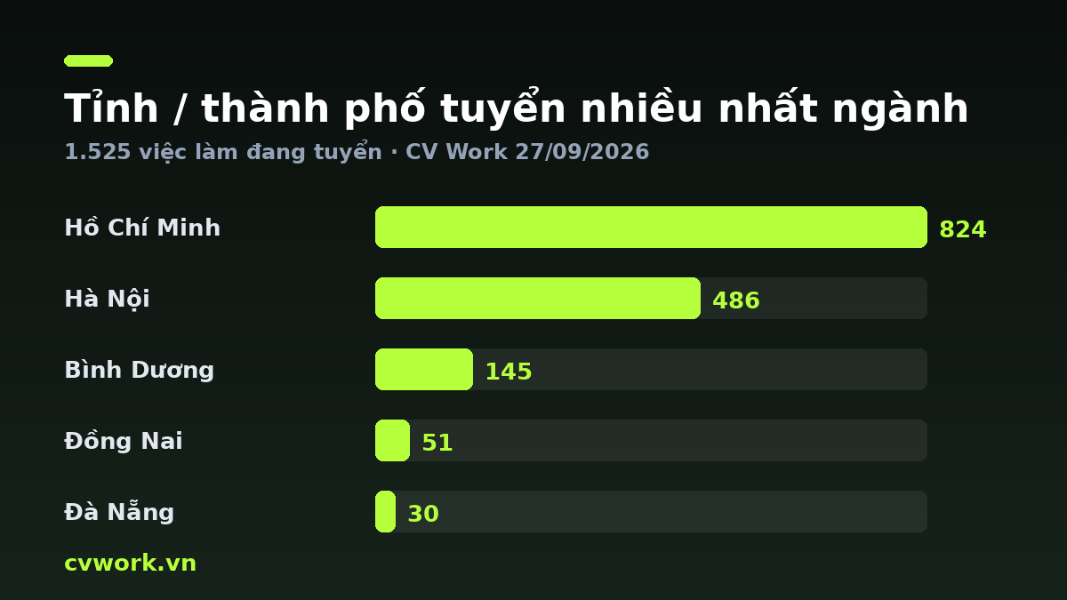 Biểu đồ tỉnh / thành phố tuyển nhiều nhất ngành Hành chính / Văn phòng — số liệu CV Work 27/09/2026