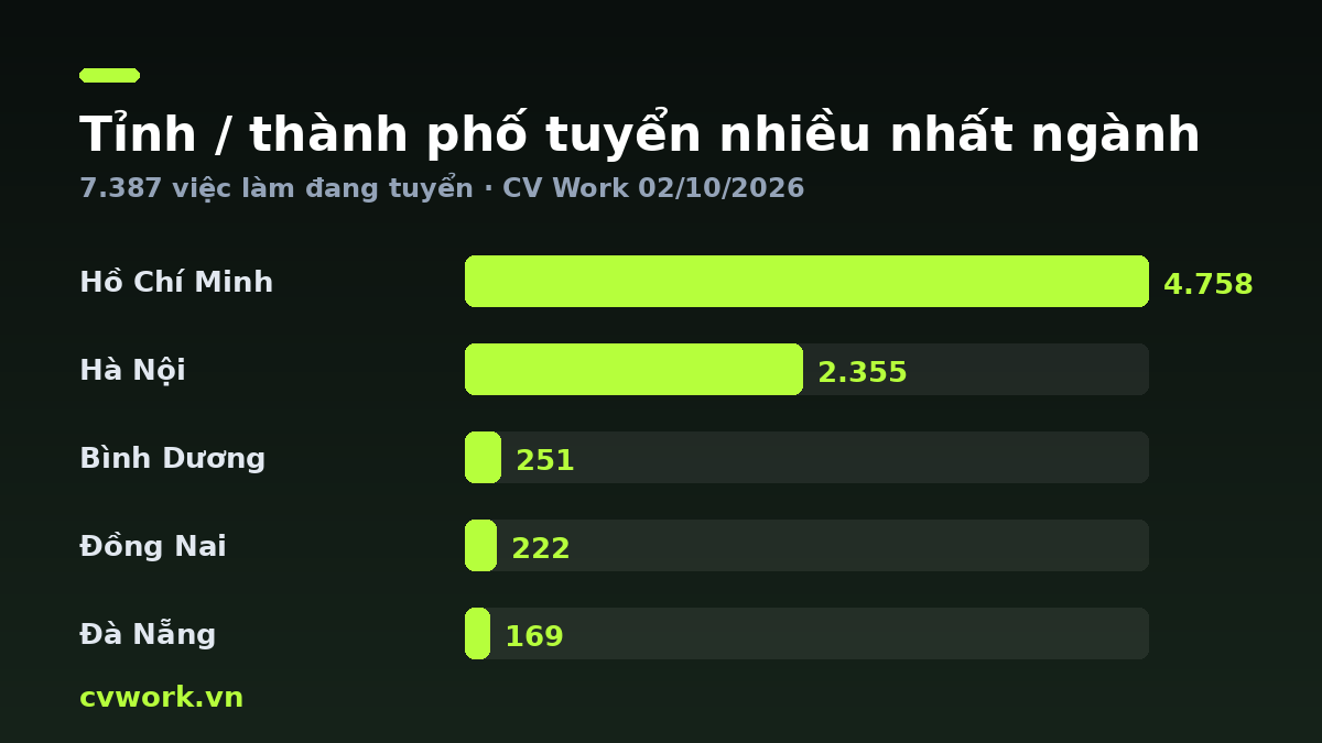 Biểu đồ tỉnh / thành phố tuyển nhiều nhất ngành Kinh doanh / Sales — số liệu CV Work 02/10/2026