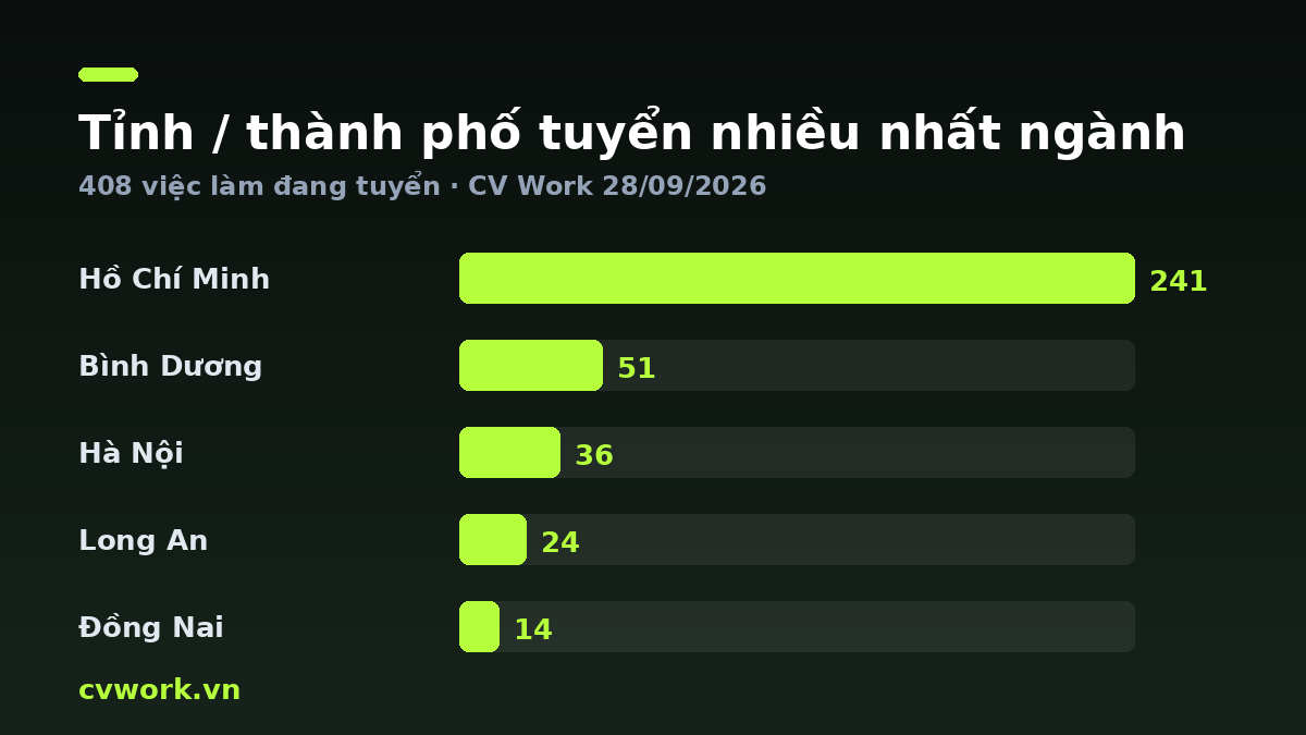 Biểu đồ tỉnh / thành phố tuyển nhiều nhất ngành Lao động phổ thông — số liệu CV Work 28/09/2026