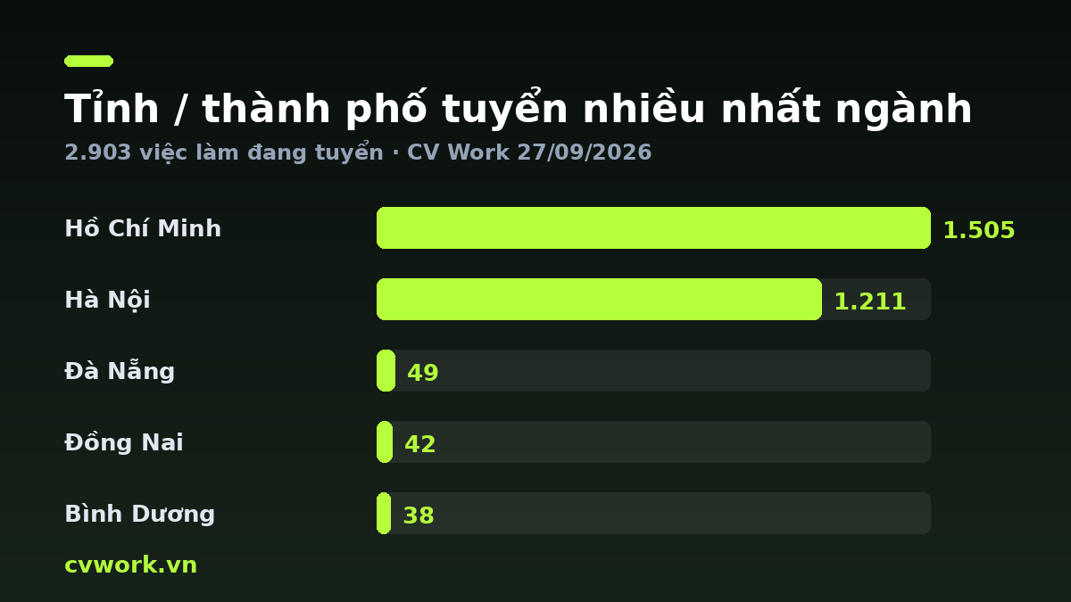 Biểu đồ tỉnh / thành phố tuyển nhiều nhất ngành Marketing / Truyền thông — số liệu CV Work 27/09/2026