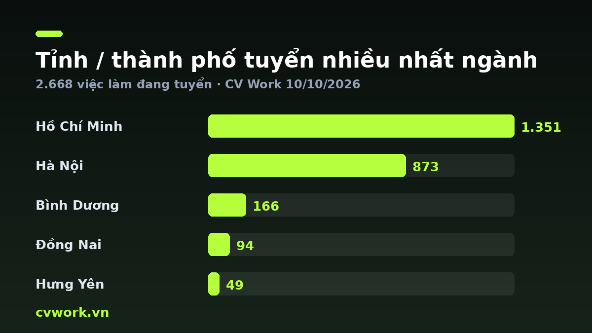 Biểu đồ tỉnh / thành phố tuyển nhiều nhất ngành Nhân sự — số liệu CV Work 10/10/2026