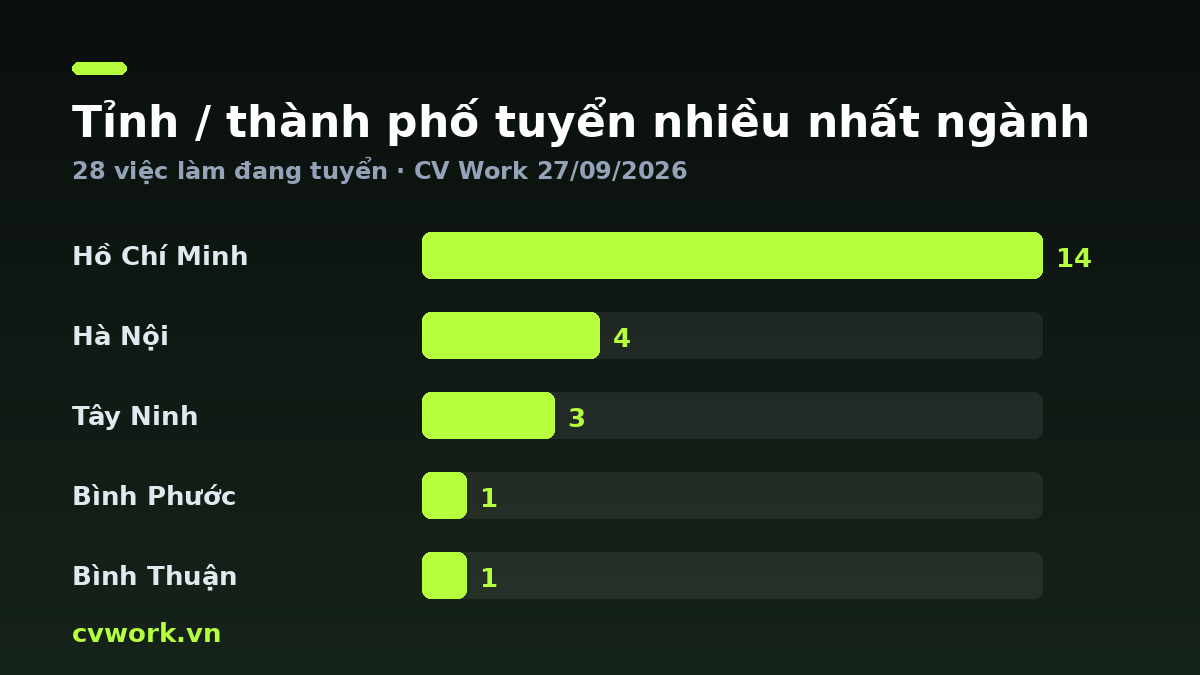 Biểu đồ tỉnh / thành phố tuyển nhiều nhất ngành Nông nghiệp / Thủy sản — số liệu CV Work 27/09/2026
