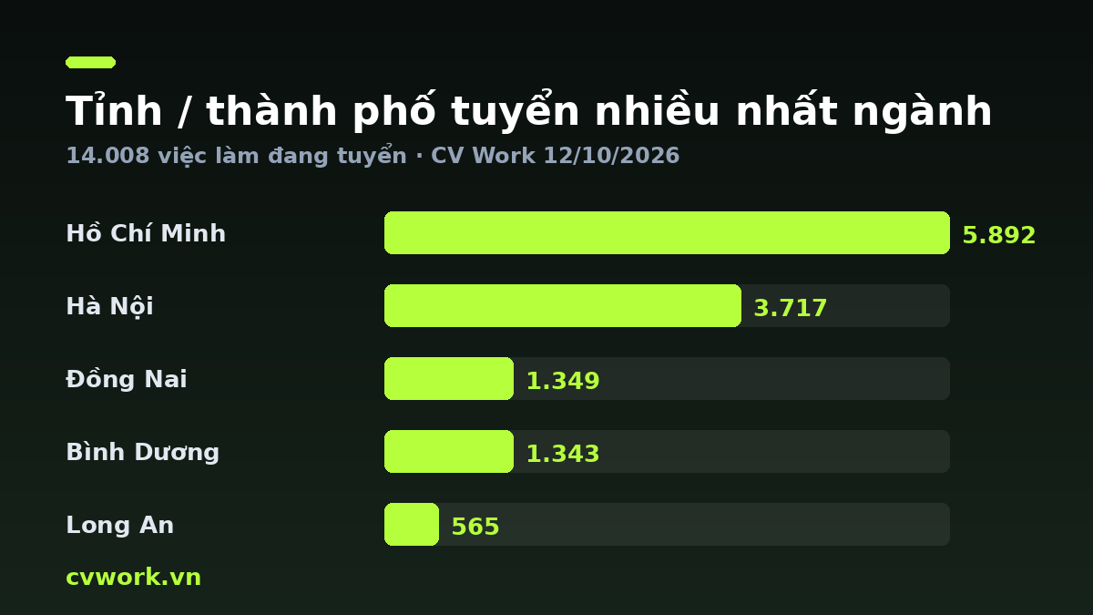 Biểu đồ tỉnh / thành phố tuyển nhiều nhất ngành Sản xuất / Kỹ thuật — số liệu CV Work 11/10/2026