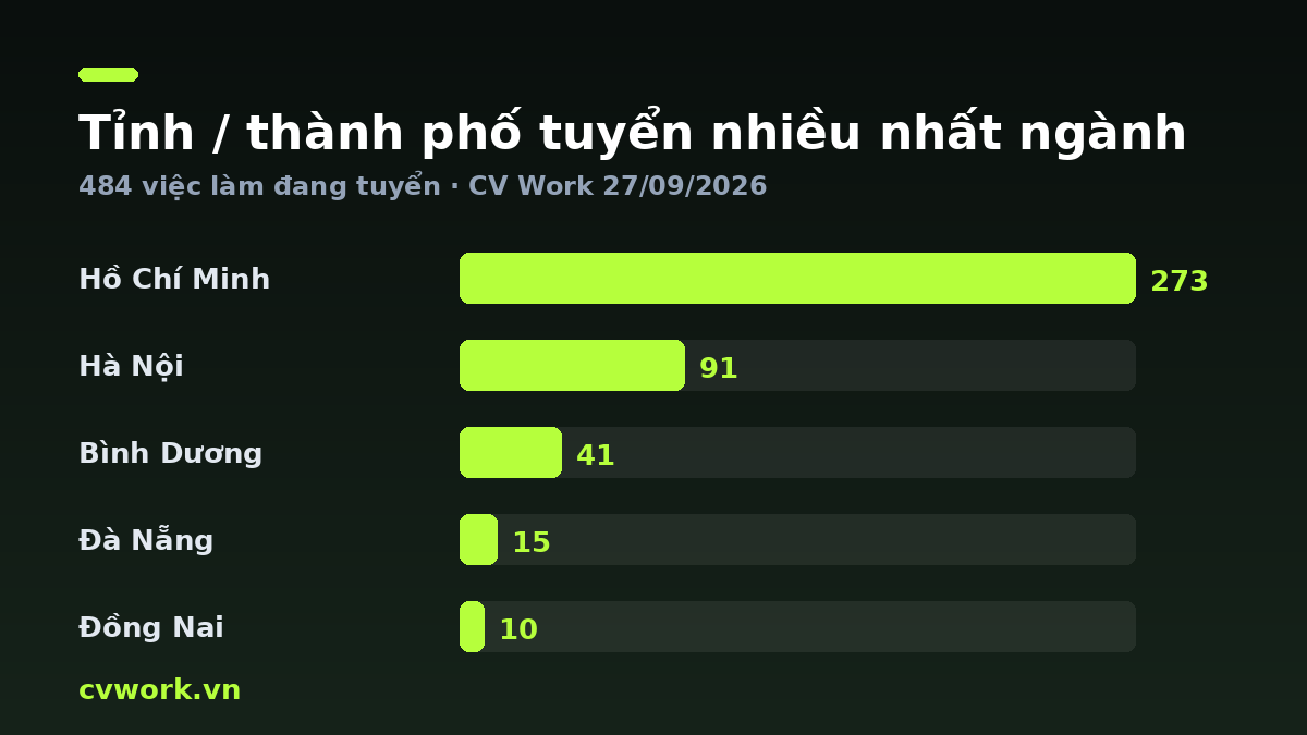 Biểu đồ tỉnh / thành phố tuyển nhiều nhất ngành Tài xế / Giao hàng — số liệu CV Work 27/09/2026