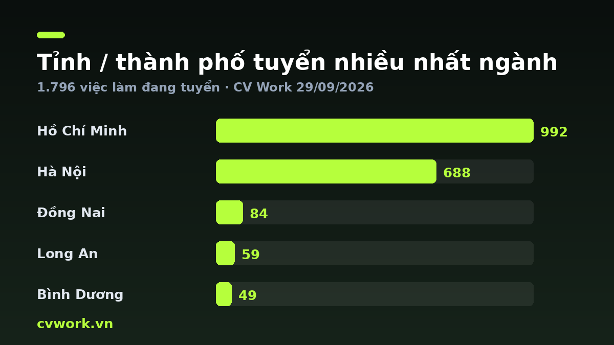 Biểu đồ tỉnh / thành phố tuyển nhiều nhất ngành Thiết kế — số liệu CV Work 29/09/2026