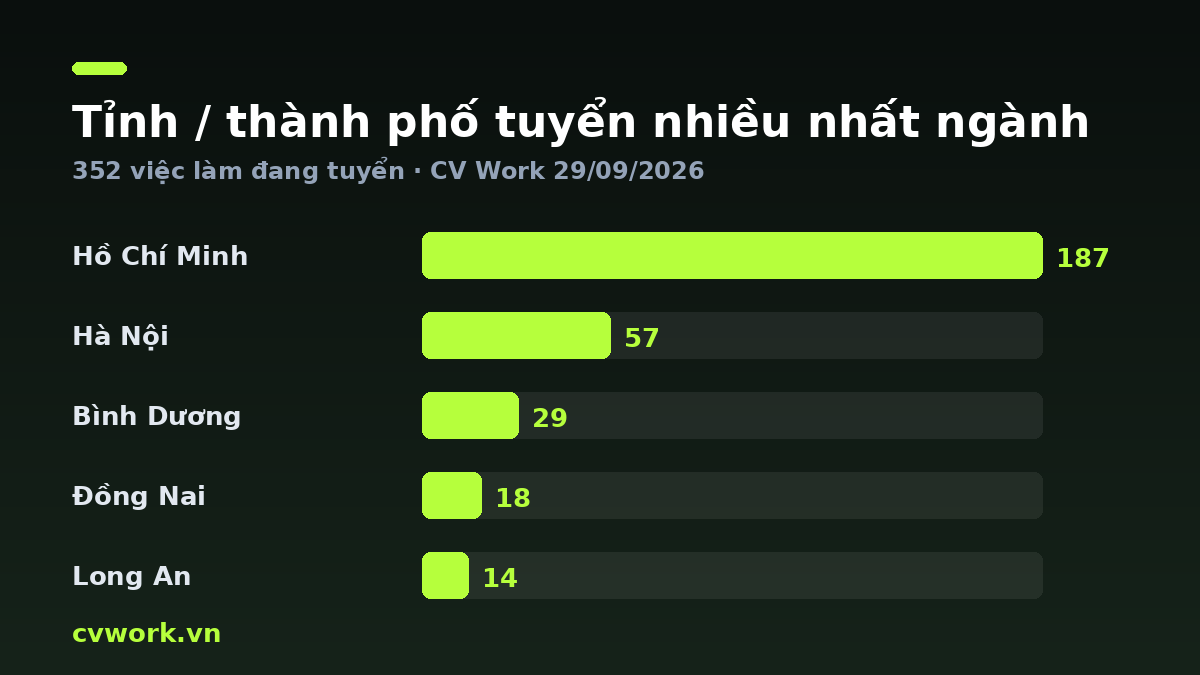 Biểu đồ tỉnh / thành phố tuyển nhiều nhất ngành Thợ điện / Sửa chữa — số liệu CV Work 29/09/2026
