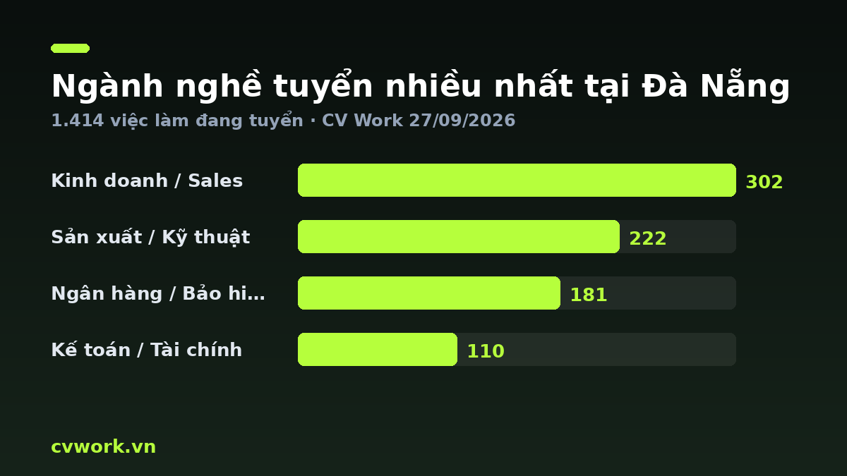 Biểu đồ ngành nghề tuyển nhiều nhất tại Đà Nẵng — số liệu CV Work 27/09/2026