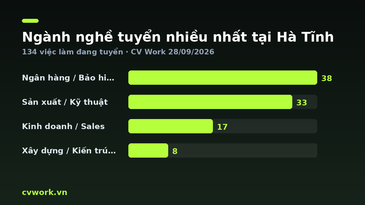 Biểu đồ ngành nghề tuyển nhiều nhất tại Hà Tĩnh — số liệu CV Work 28/09/2026