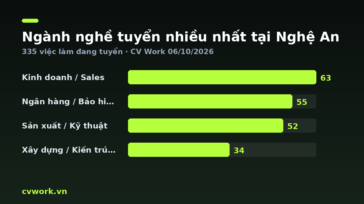 Biểu đồ ngành nghề tuyển nhiều nhất tại Nghệ An — số liệu CV Work 06/10/2026