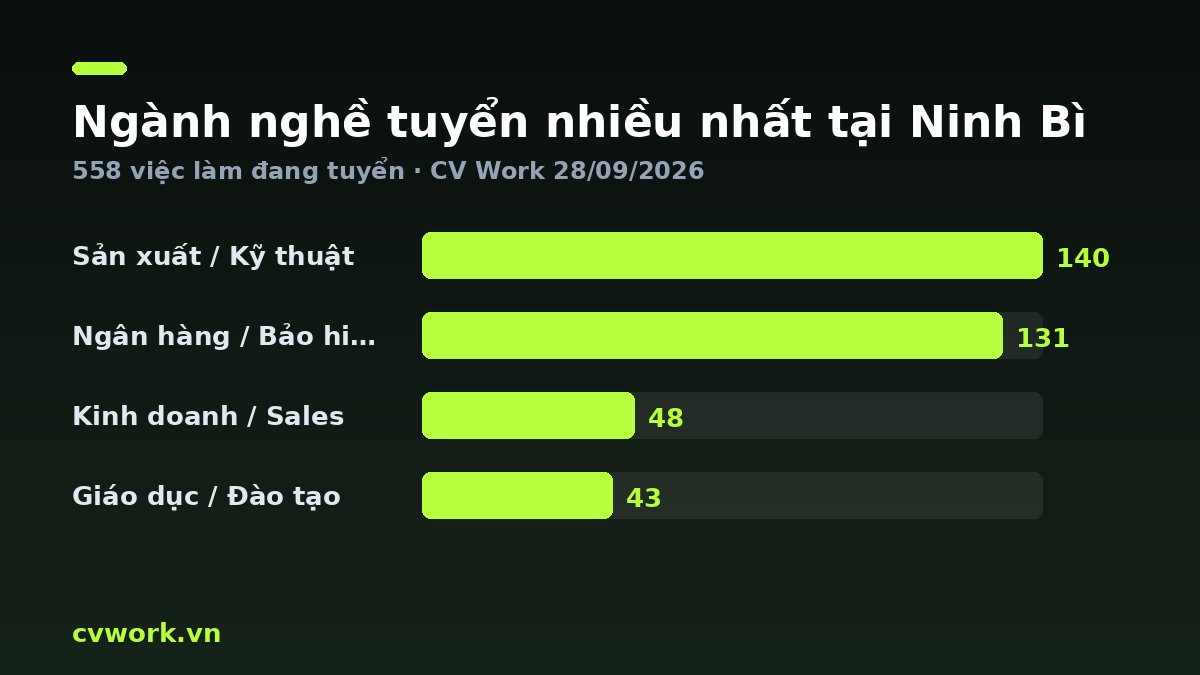 Biểu đồ ngành nghề tuyển nhiều nhất tại Ninh Bình — số liệu CV Work 28/09/2026