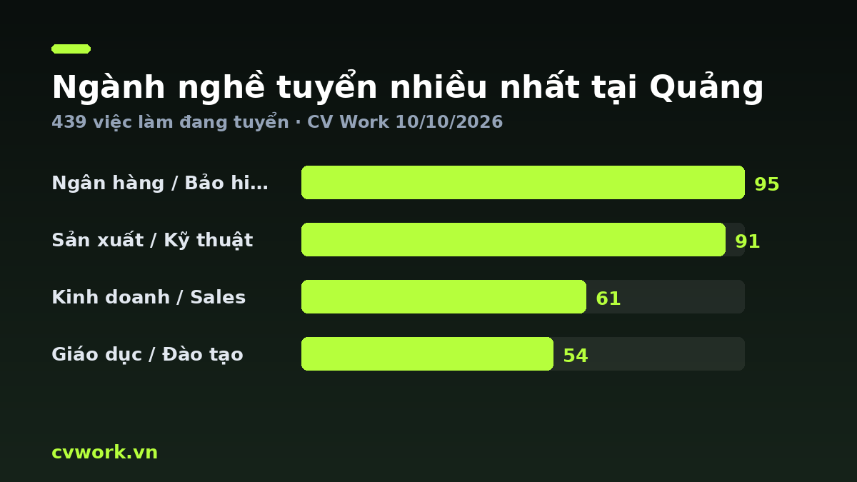 Biểu đồ ngành nghề tuyển nhiều nhất tại Quảng Ninh — số liệu CV Work 10/10/2026
