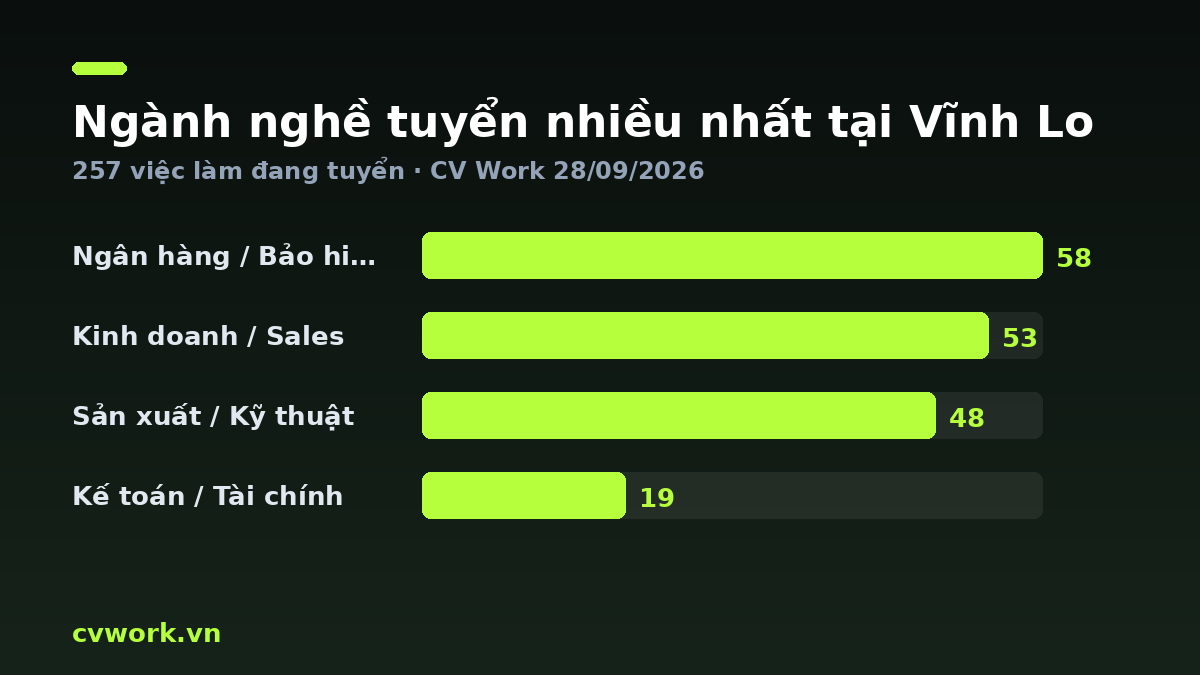 Biểu đồ ngành nghề tuyển nhiều nhất tại Vĩnh Long — số liệu CV Work 28/09/2026