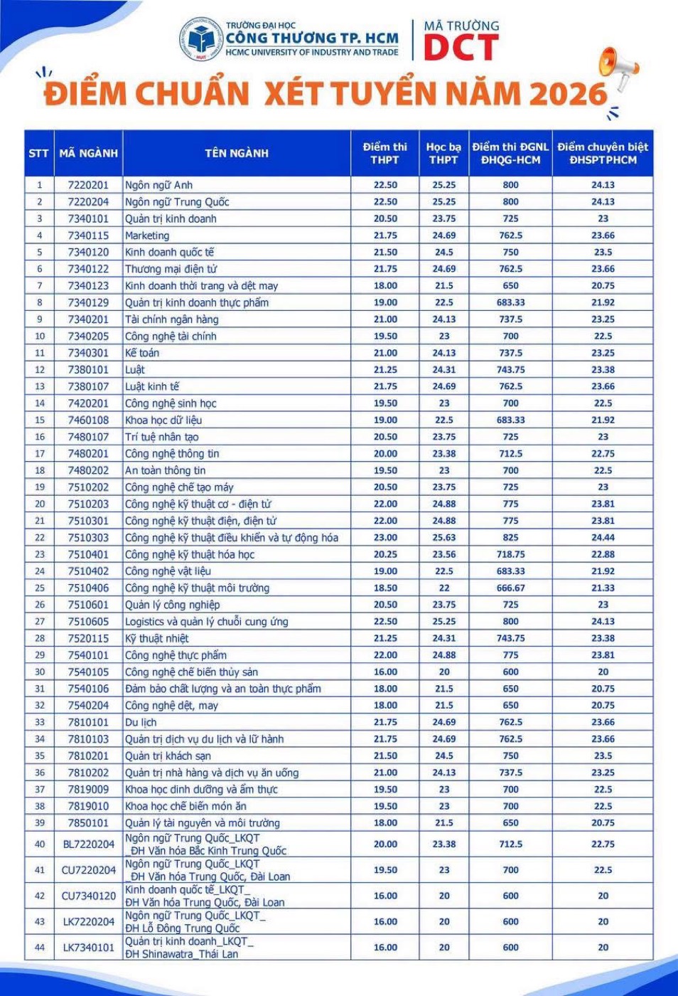 Điểm chuẩn 4 phương thức