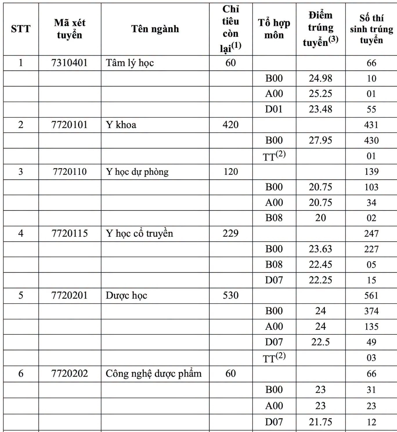 Ngành 1–6 (Tâm lý học → Công nghệ dược phẩm)