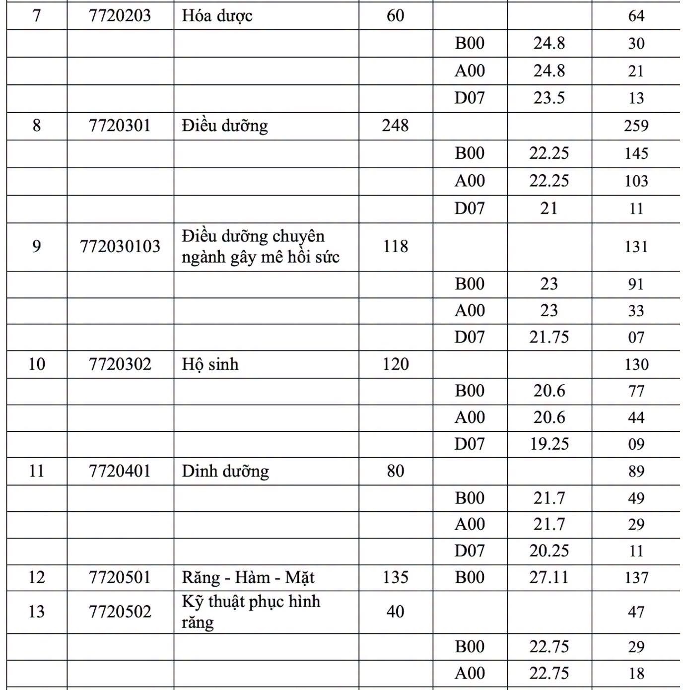Ngành 7–13 (Hóa dược → Kỹ thuật phục hình răng)