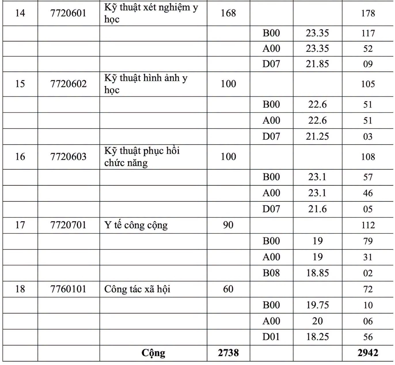 Ngành 14–18 (Kỹ thuật xét nghiệm → Công tác xã hội)
